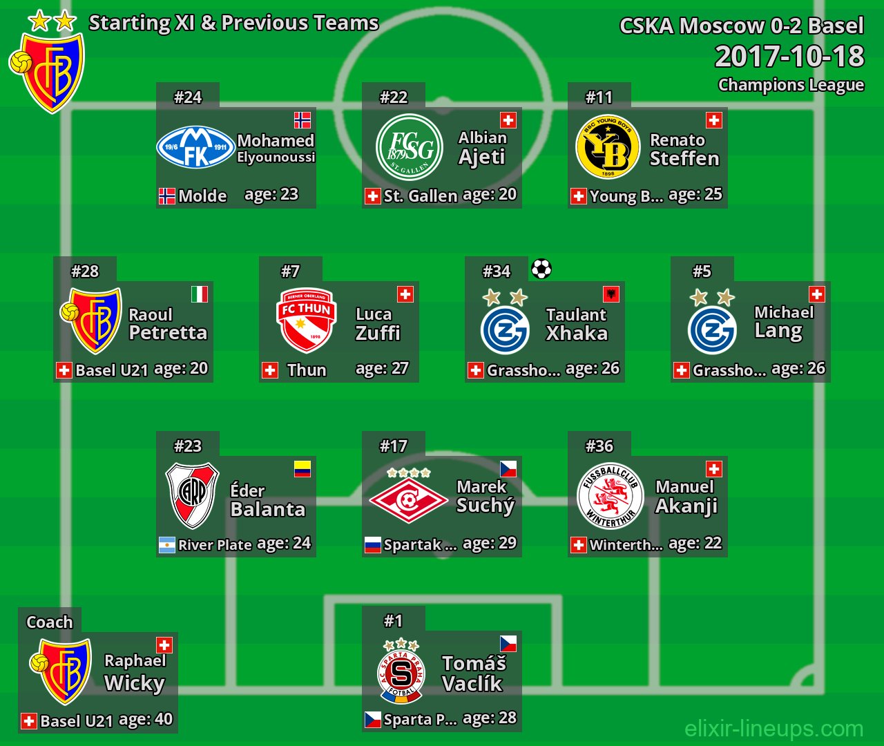 Basel Starting XI & Previous Teams 2017-10-18