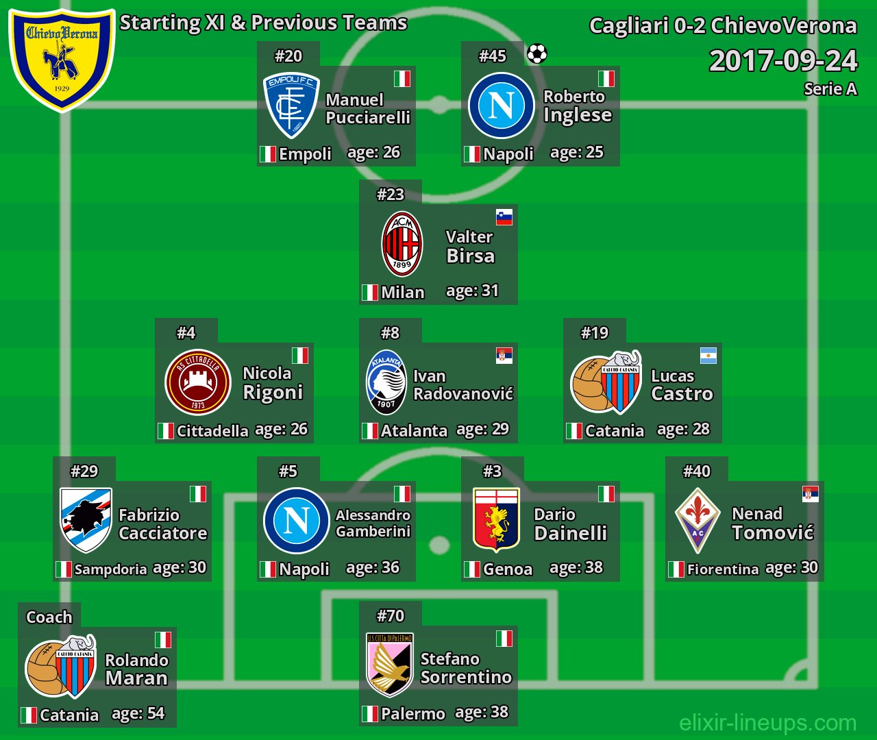 ChievoVerona Starting XI & Previous Teams 2017-09-24