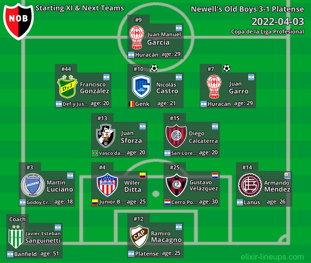 Newell's Old Boys Starting XI & Next Teams 2022-04-03