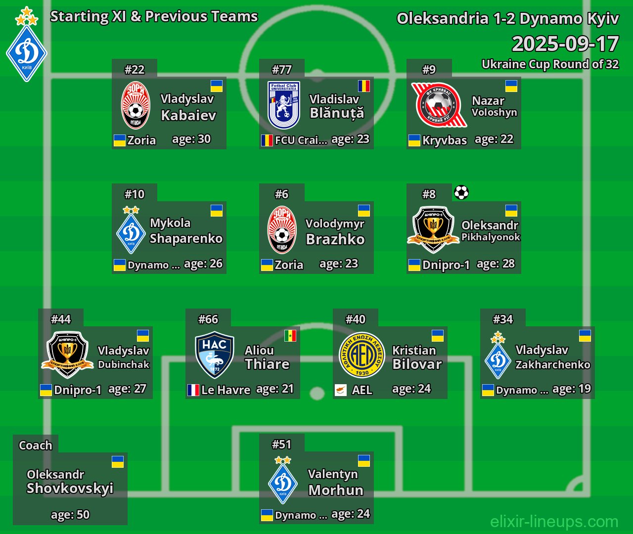 Dynamo Kyiv Starting XI & Previous Teams 2025-09-17