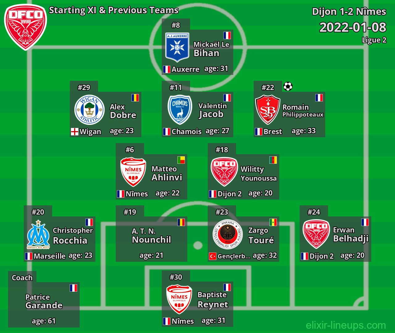 Dijon Starting XI & Previous Teams 2022-01-08