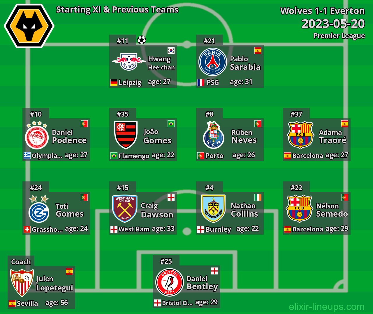 Wolves Starting XI & Previous Teams 2023-05-20