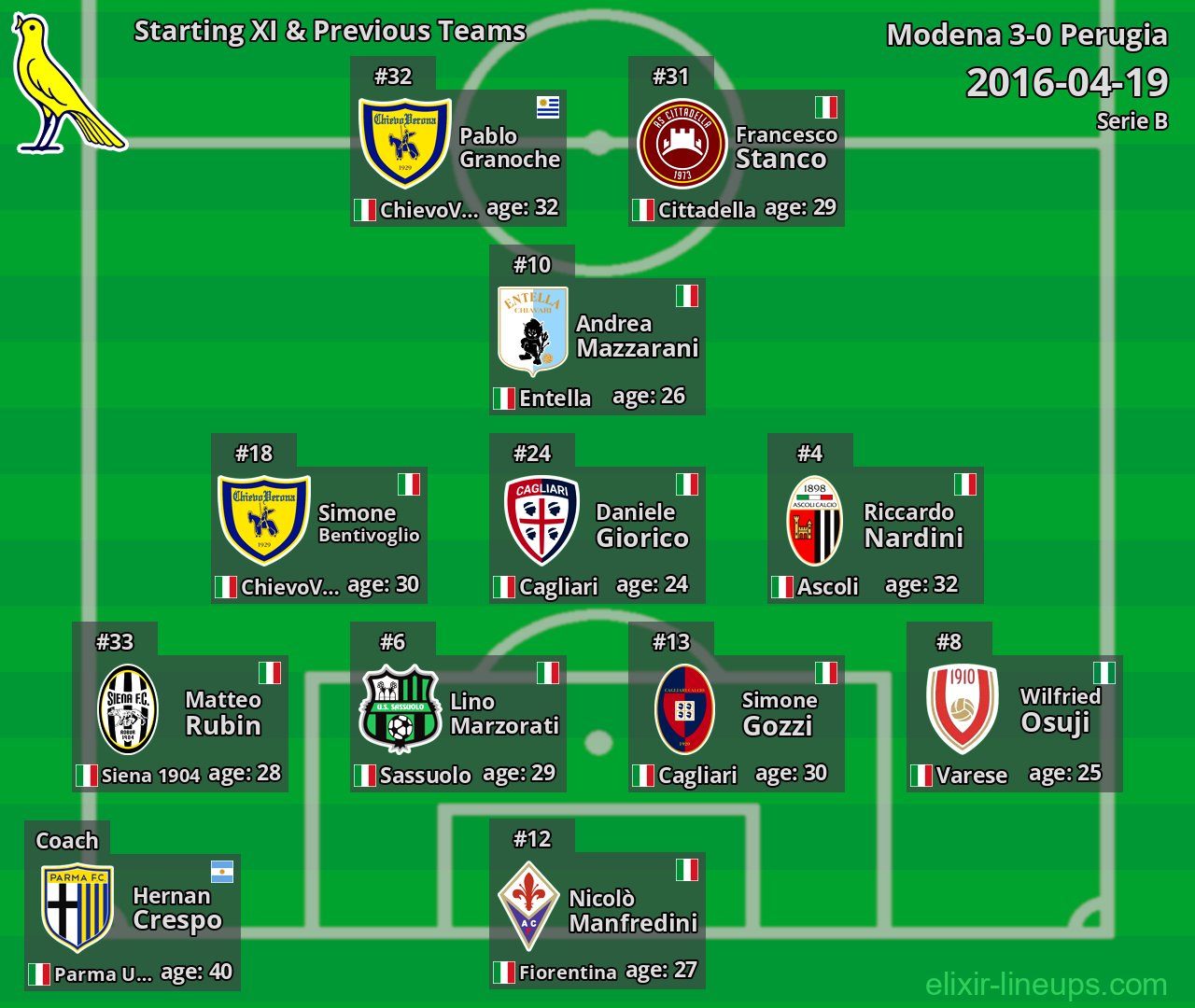 Modena Starting XI & Previous Teams 2016-04-19