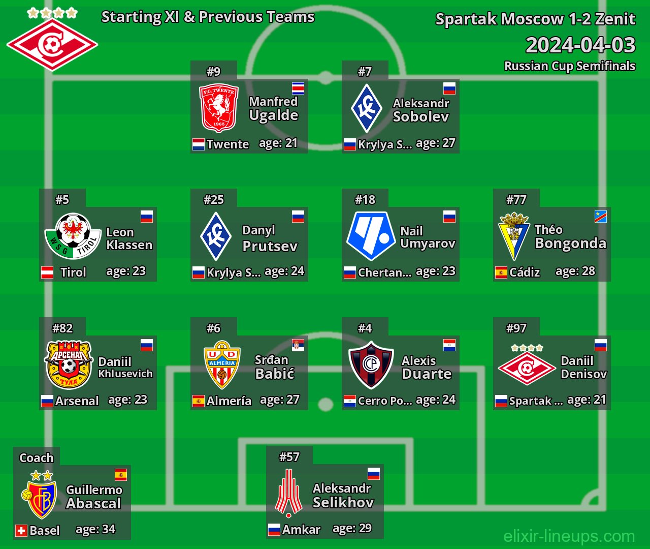 Spartak Moscow Starting XI & Previous Teams 2024-04-03