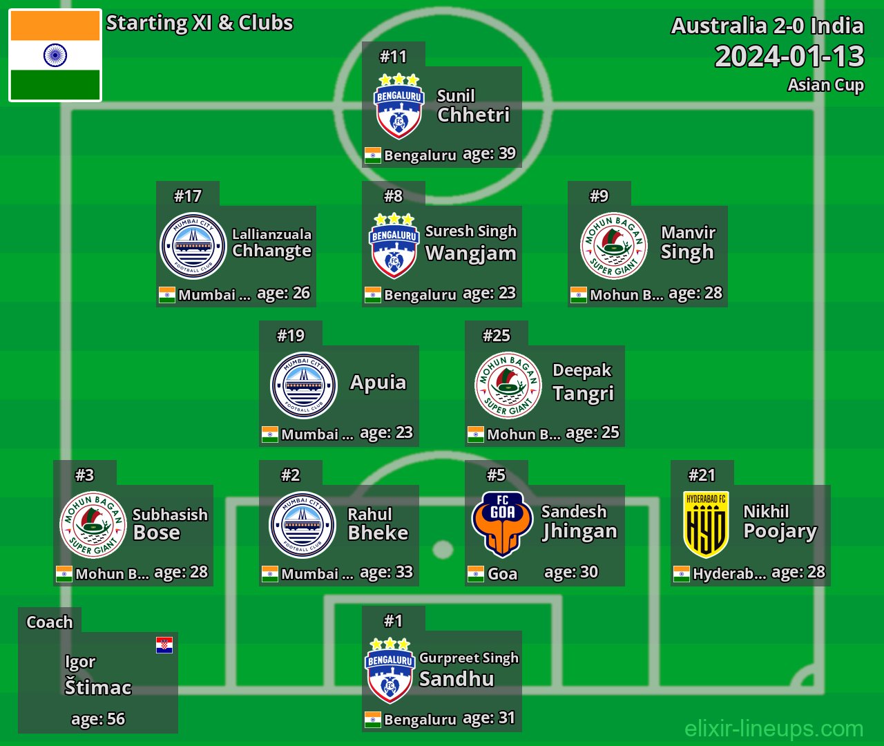 India Starting XI 2024-01-13