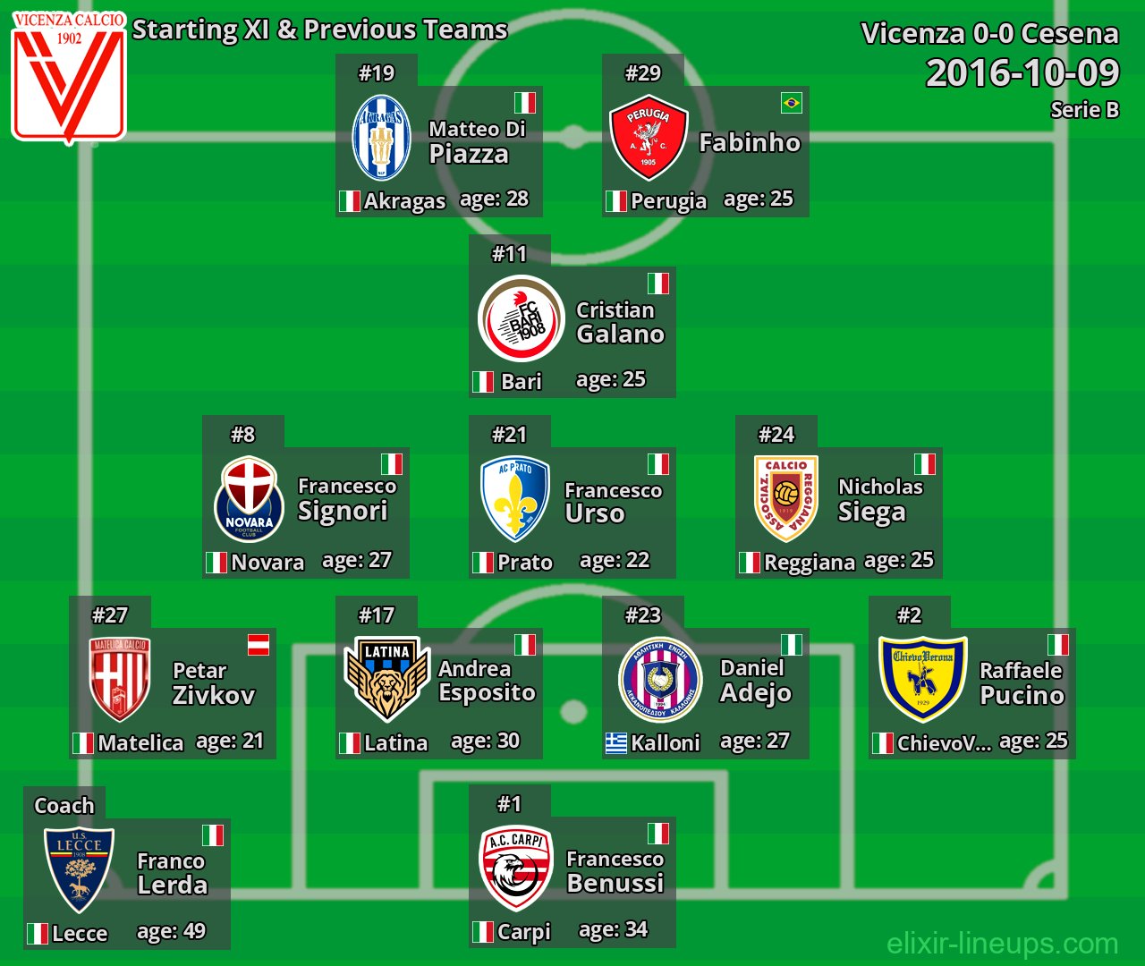 Vicenza Starting XI & Previous Teams 2016-10-09