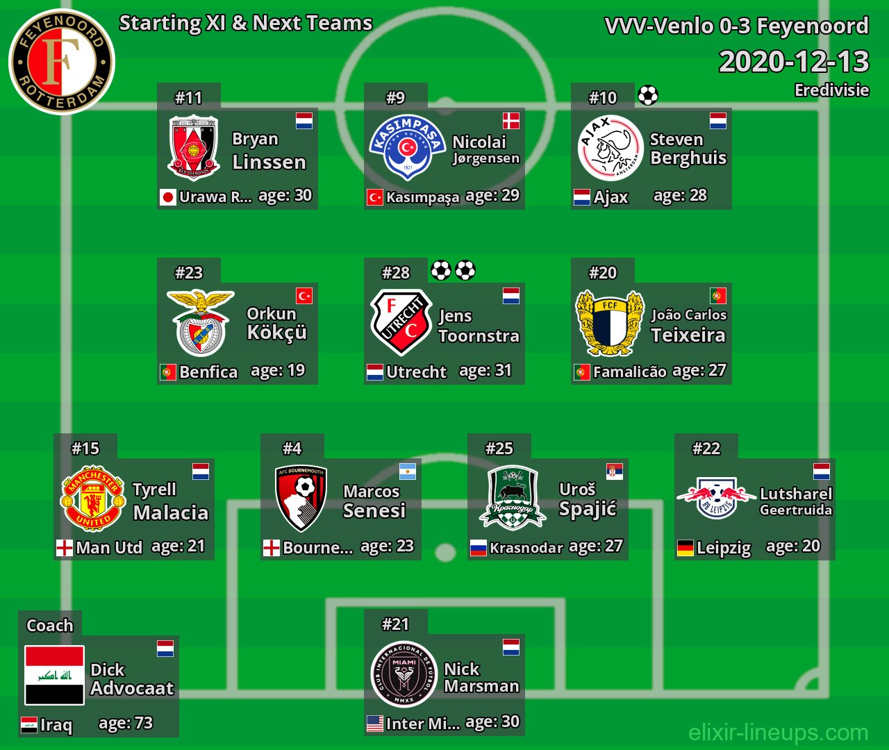 Feyenoord Starting XI & Next Teams 2020-12-13