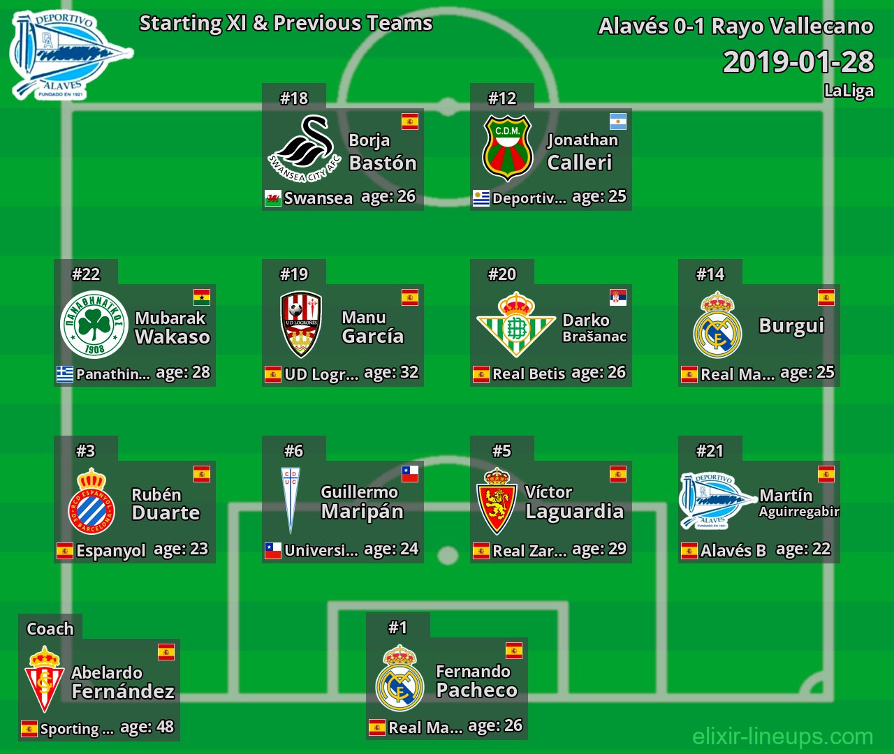 Alavés Starting XI & Previous Teams 2019-01-28