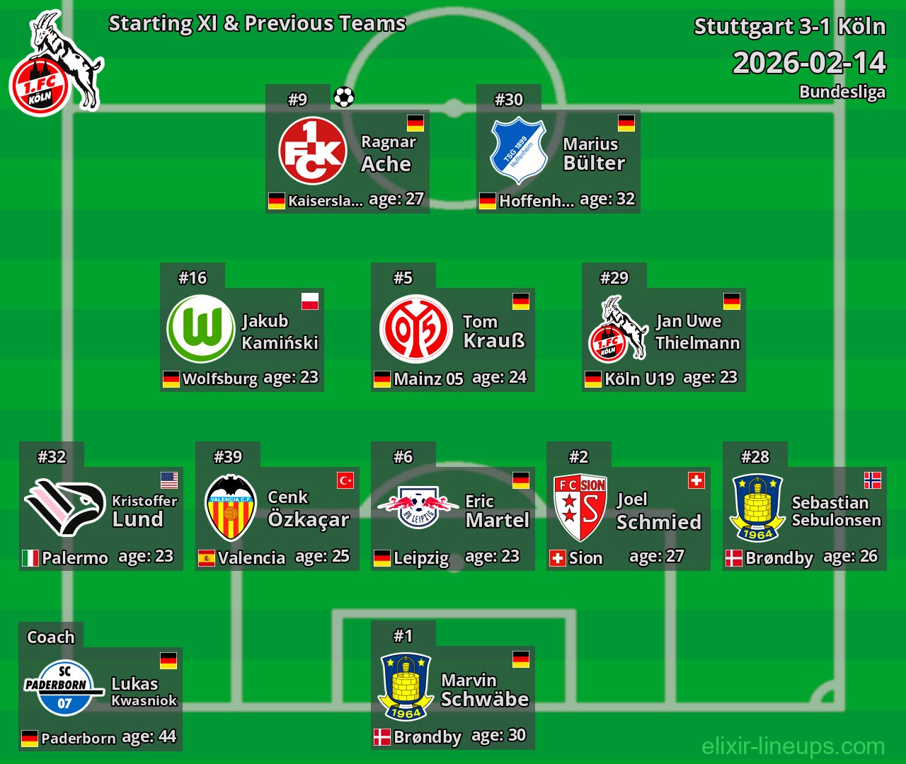 Köln Starting XI & Previous Teams 2026-02-14
