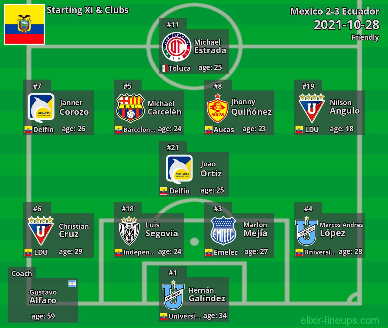 Ecuador Starting XI 2021-10-28