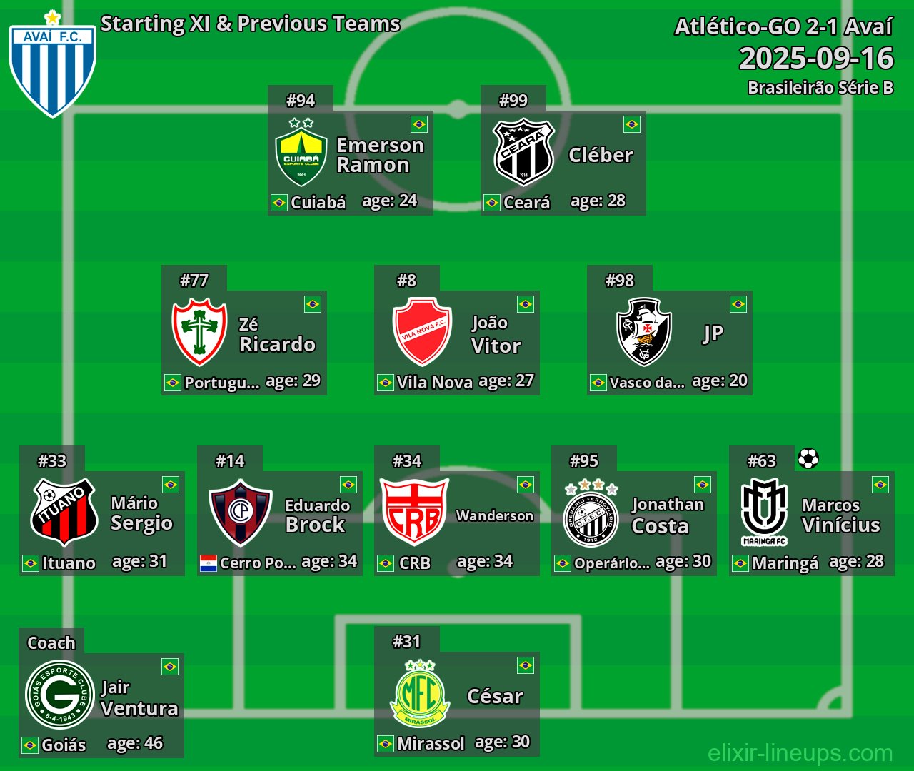 Avaí Starting XI & Previous Teams 2025-09-16