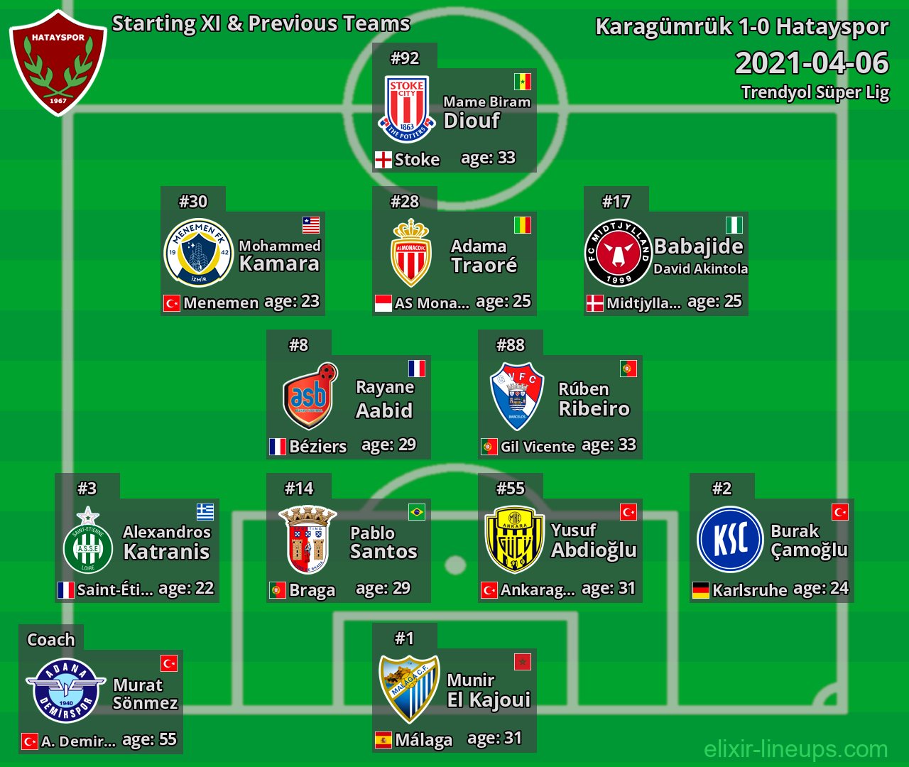 Hatayspor Starting XI & Previous Teams 2021-04-06