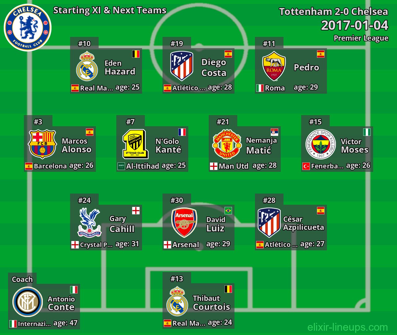 Chelsea Starting XI & Next Teams 2017-01-04