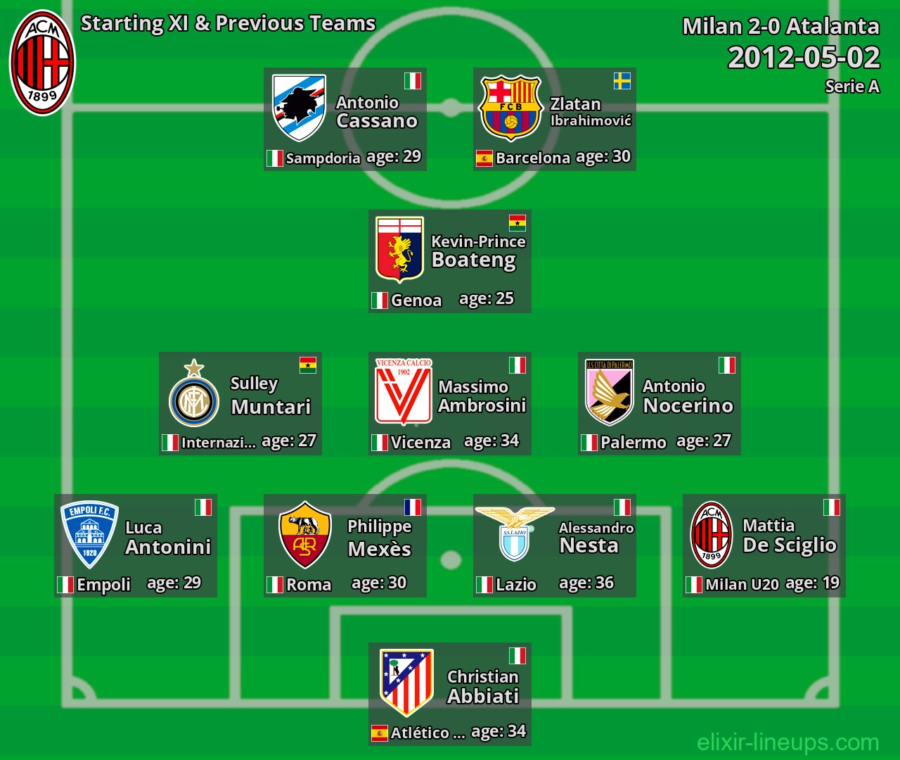 Milan Starting XI & Previous Teams 2012-05-02