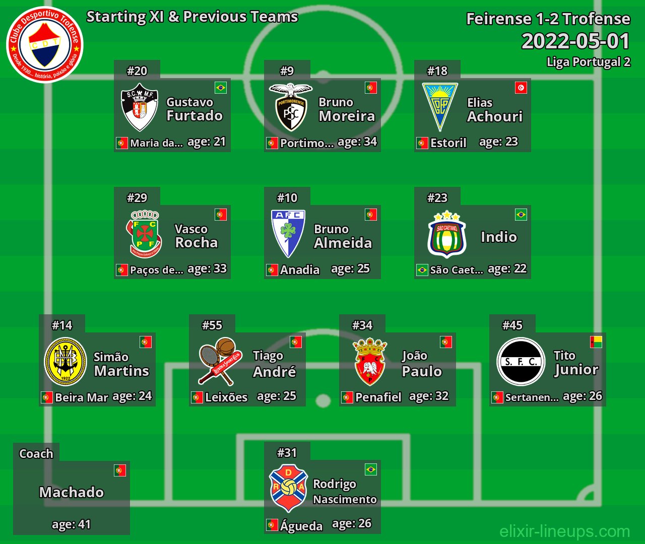 Trofense Starting XI & Previous Teams 2022-05-01