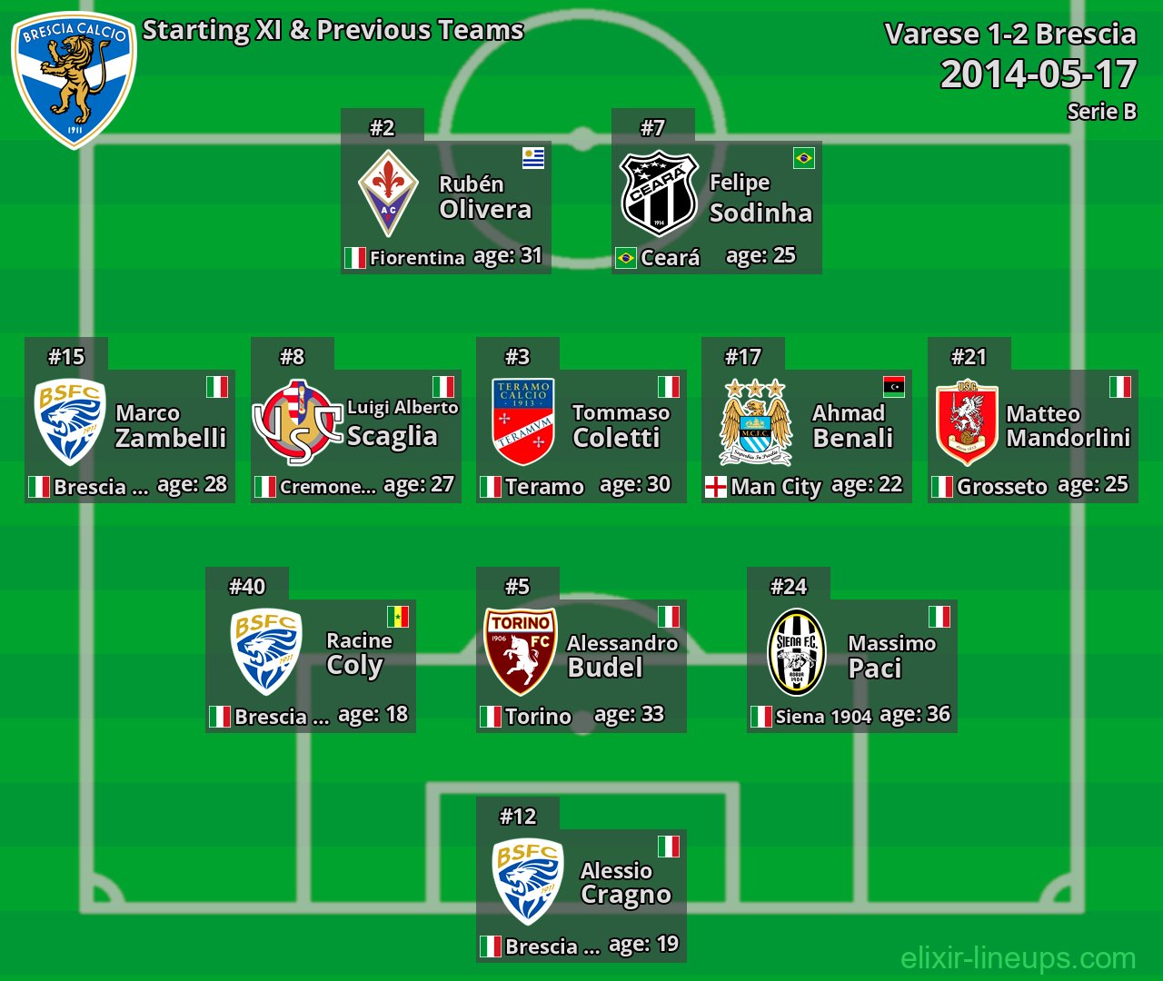 Brescia Starting XI & Previous Teams 2014-05-17