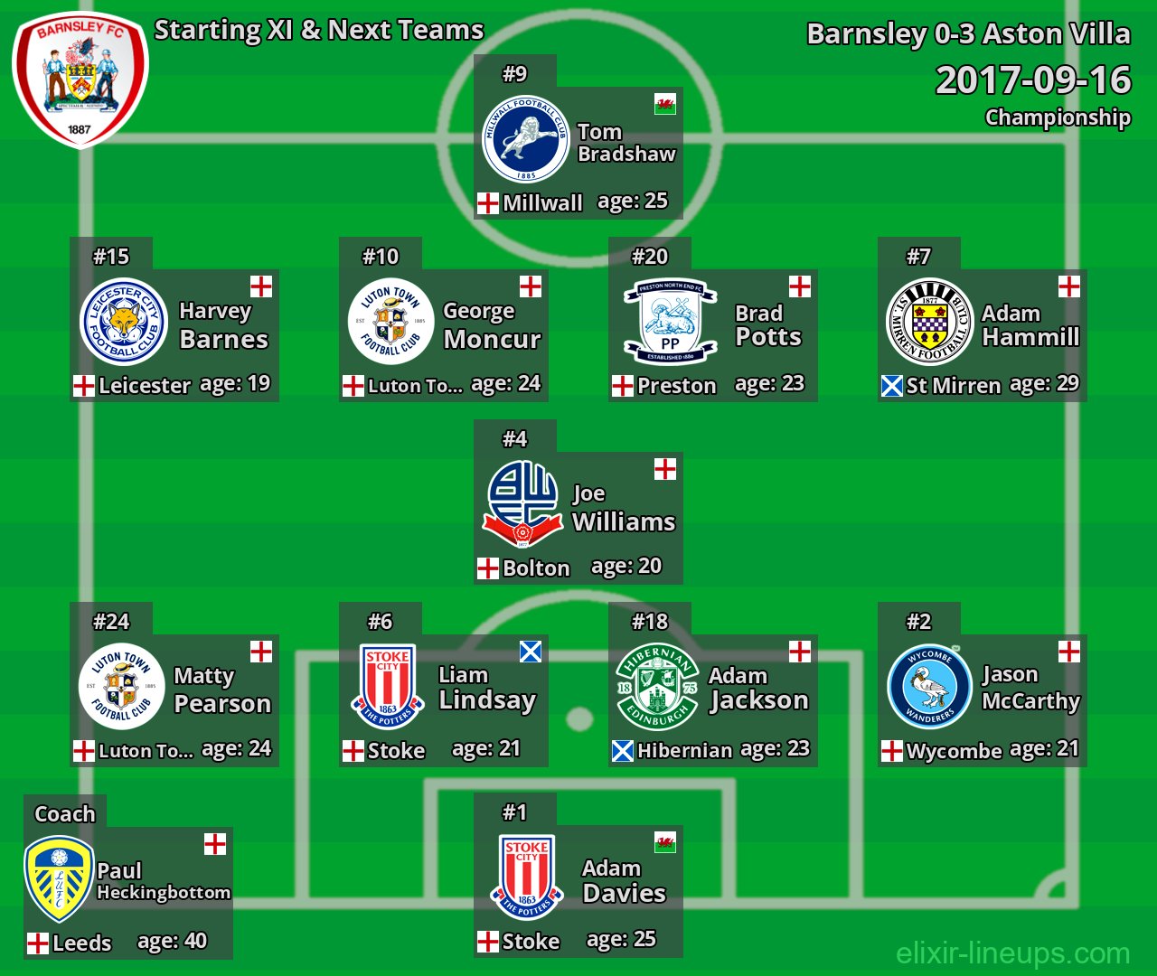 Barnsley Starting XI & Next Teams 2017-09-16
