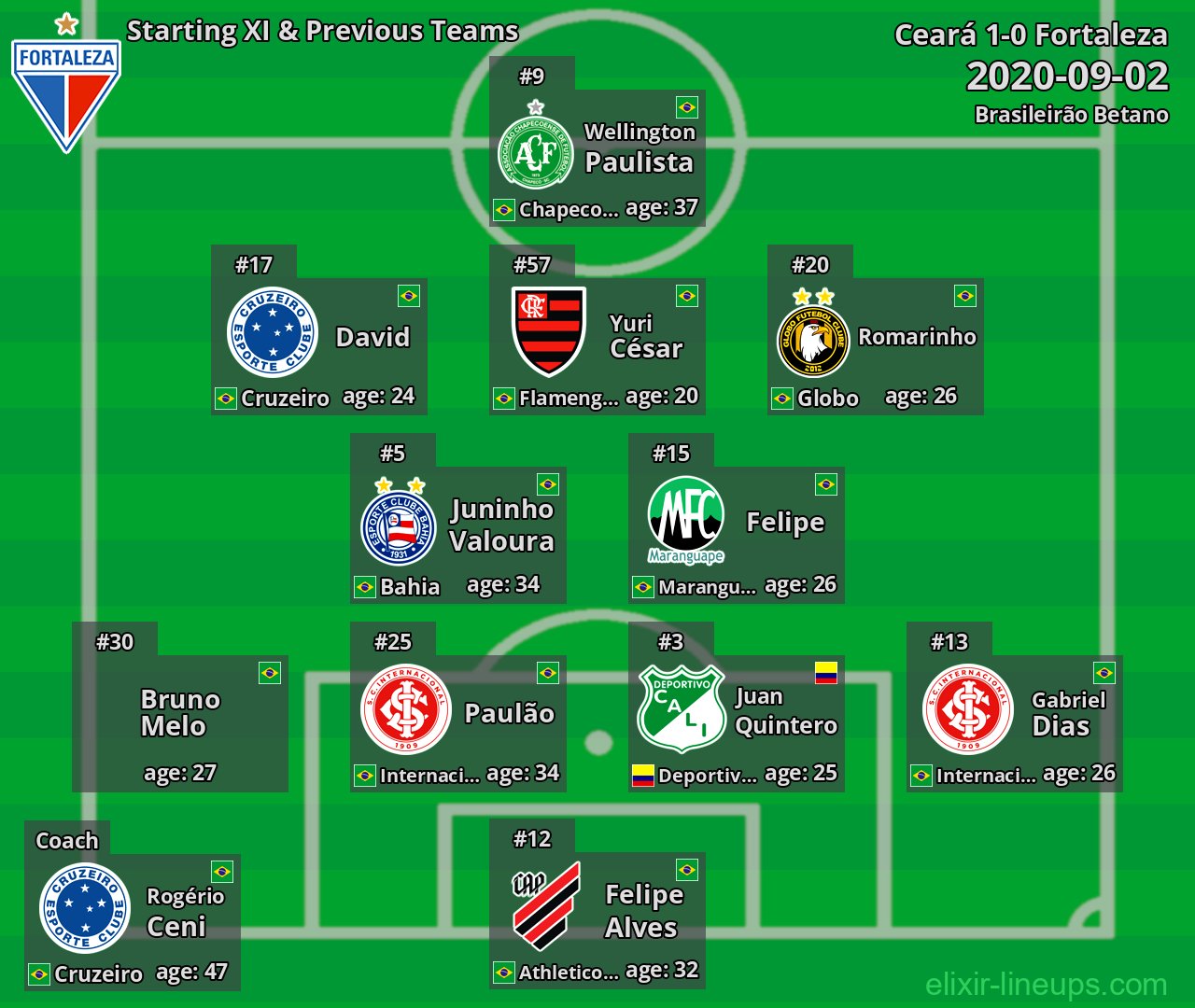 Fortaleza Starting XI & Previous Teams 2020-09-02