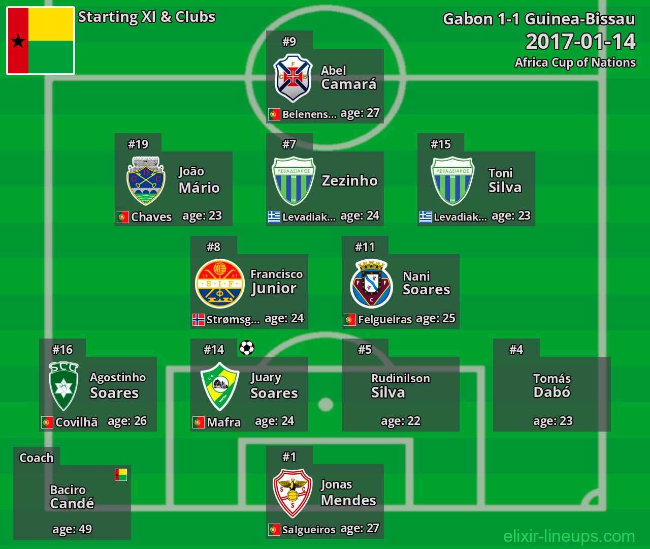 Guinea-Bissau Starting XI 2017-01-14