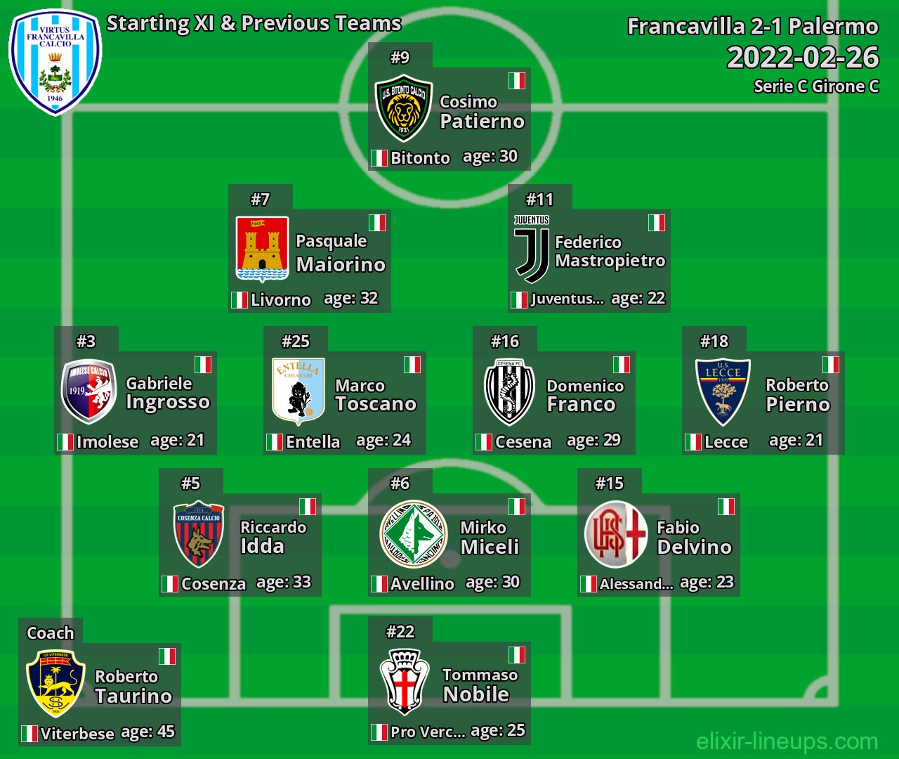 Francavilla Starting XI & Previous Teams 2022-02-26