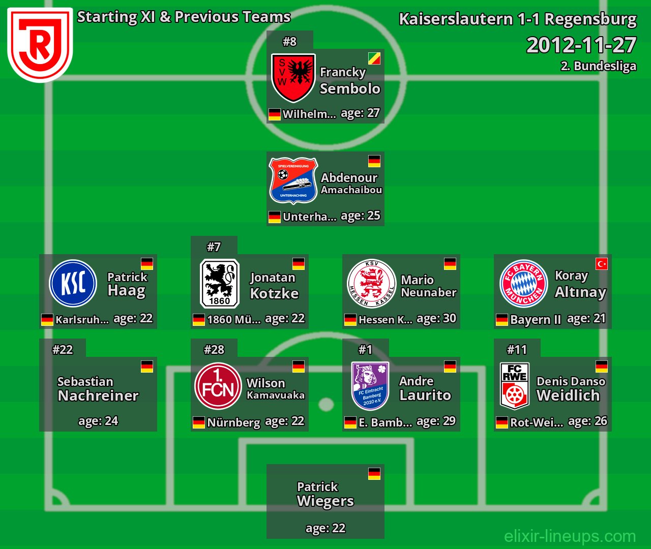Regensburg Starting XI & Previous Teams 2012-11-27