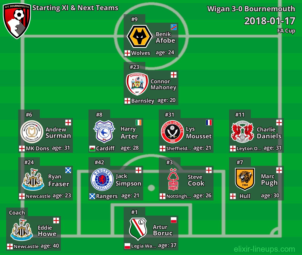 Bournemouth Starting XI & Next Teams 2018-01-17