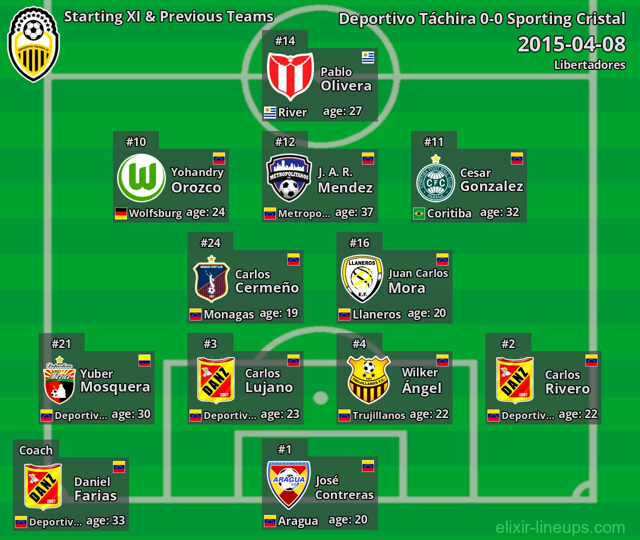 Deportivo Táchira Starting XI & Previous Teams 2015-04-08