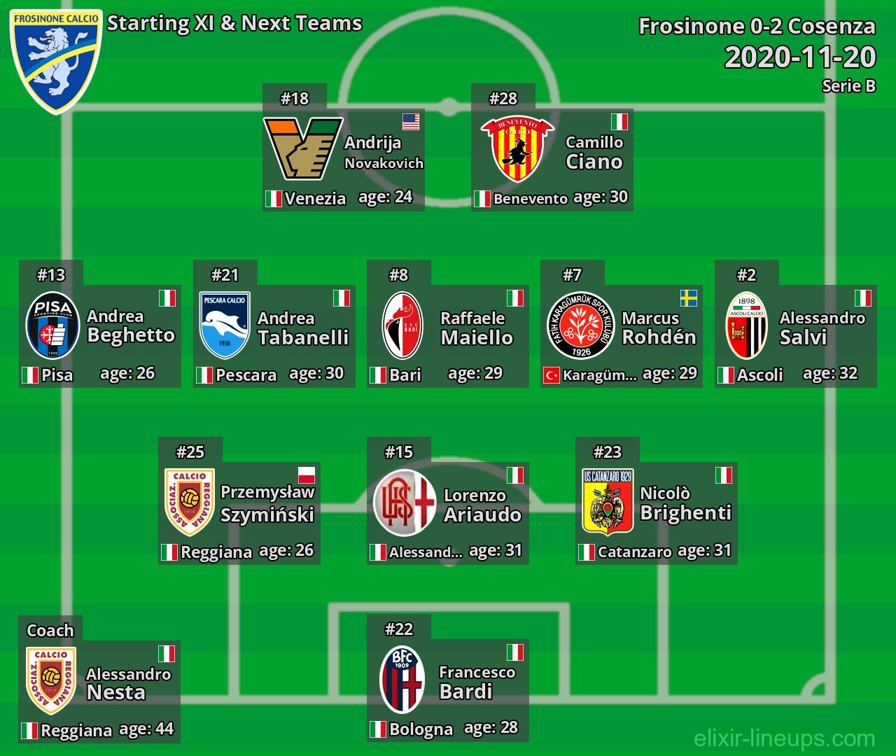 Frosinone Starting XI & Next Teams 2020-11-20