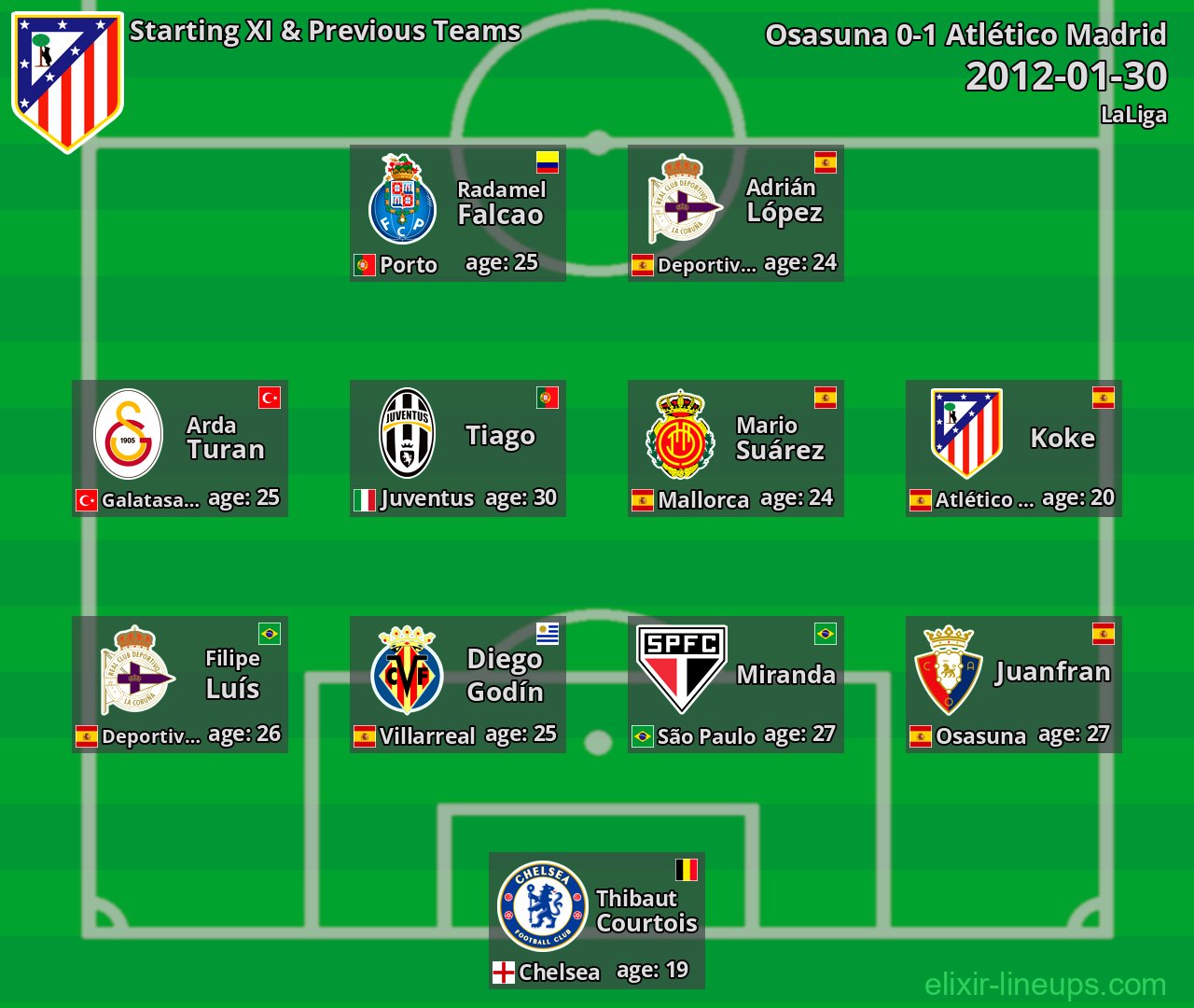 Atlético Madrid Starting XI & Previous Teams 2012-01-30
