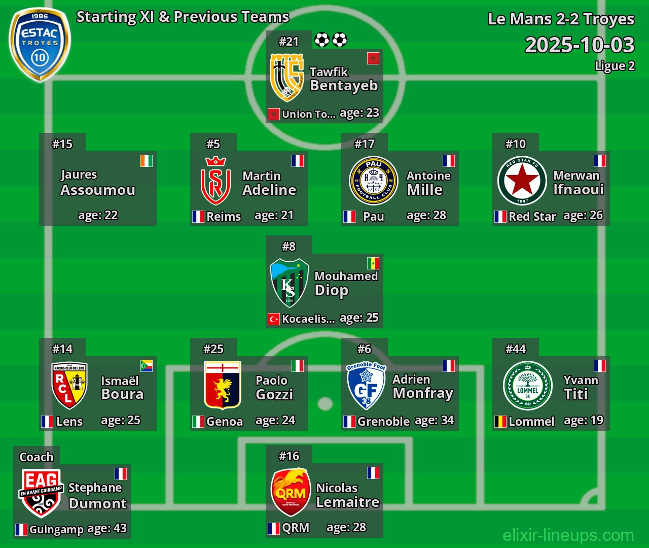 Troyes Starting XI & Previous Teams 2025-10-03