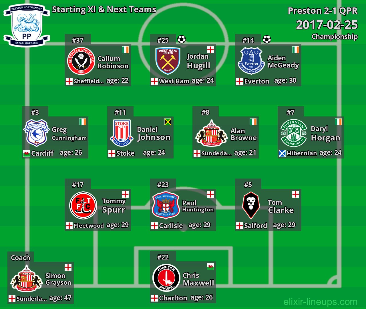 Preston Starting XI & Next Teams 2017-02-25