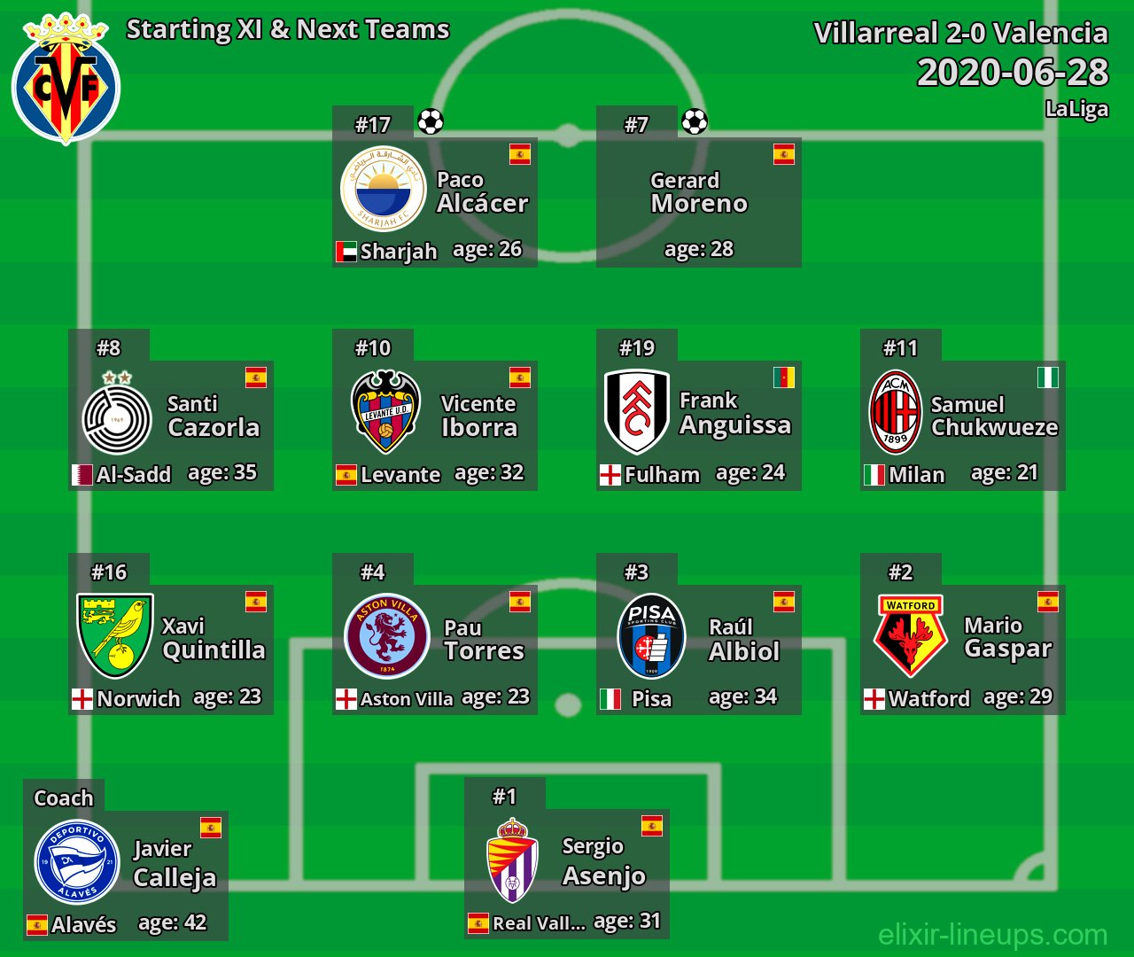 Villarreal Starting XI & Next Teams 2020-06-28