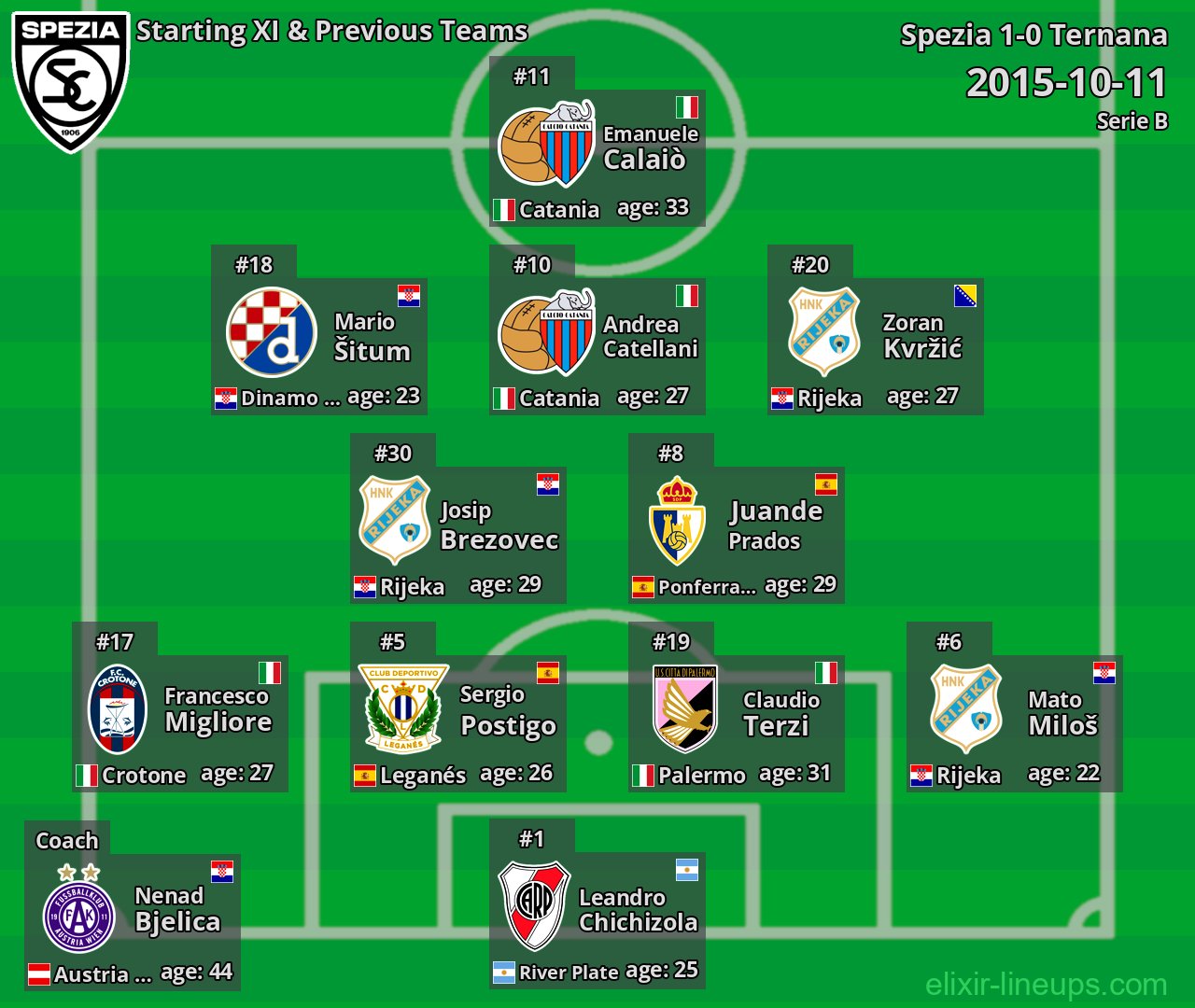 Spezia Starting XI & Previous Teams 2015-10-11