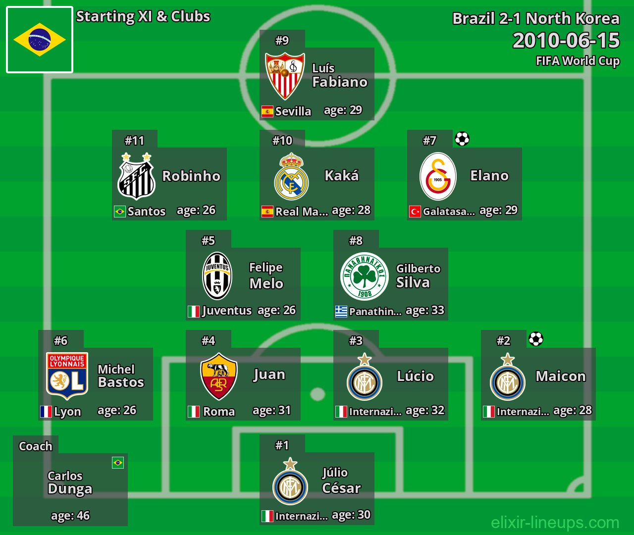Brazil Starting XI 2010-06-15