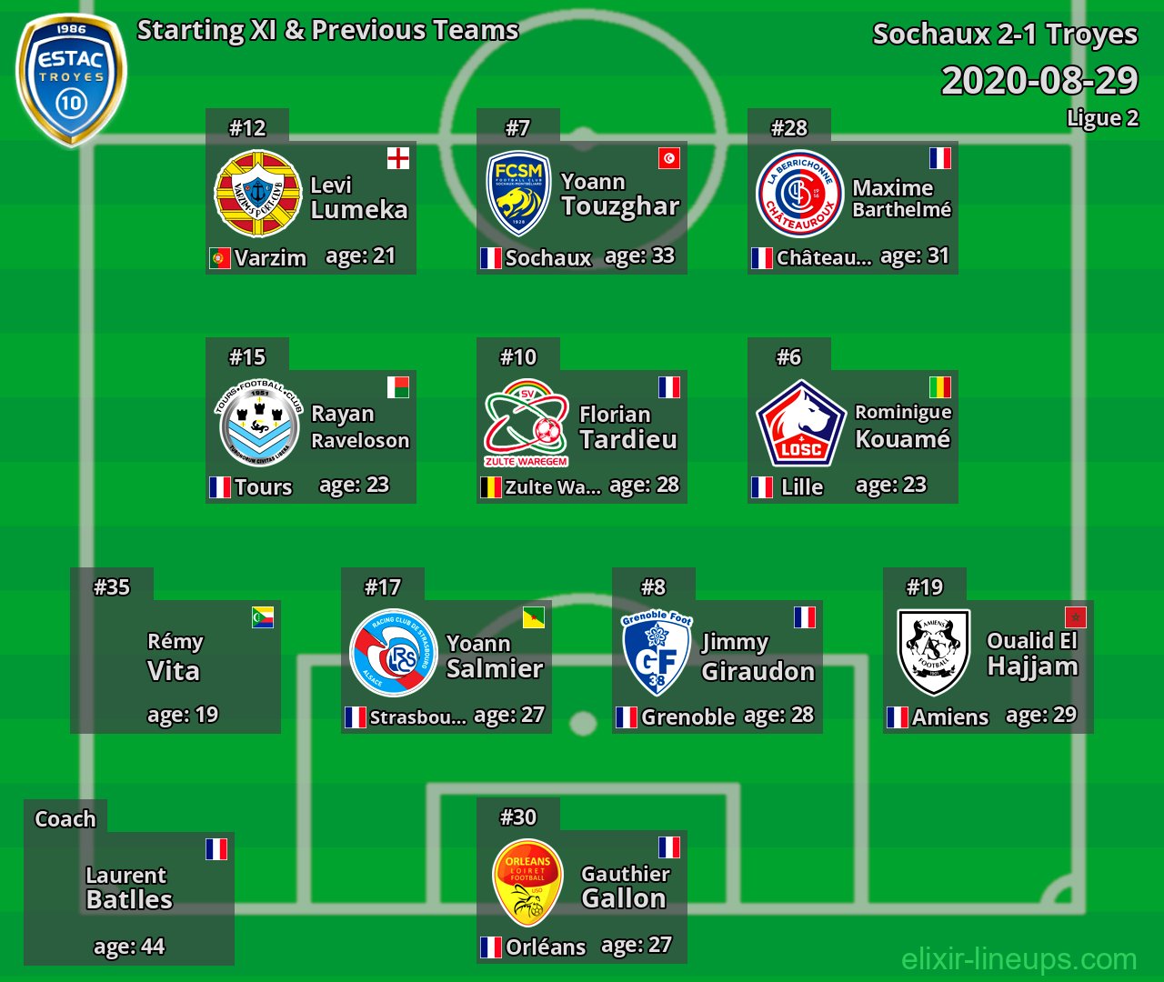 Troyes Starting XI & Previous Teams 2020-08-29