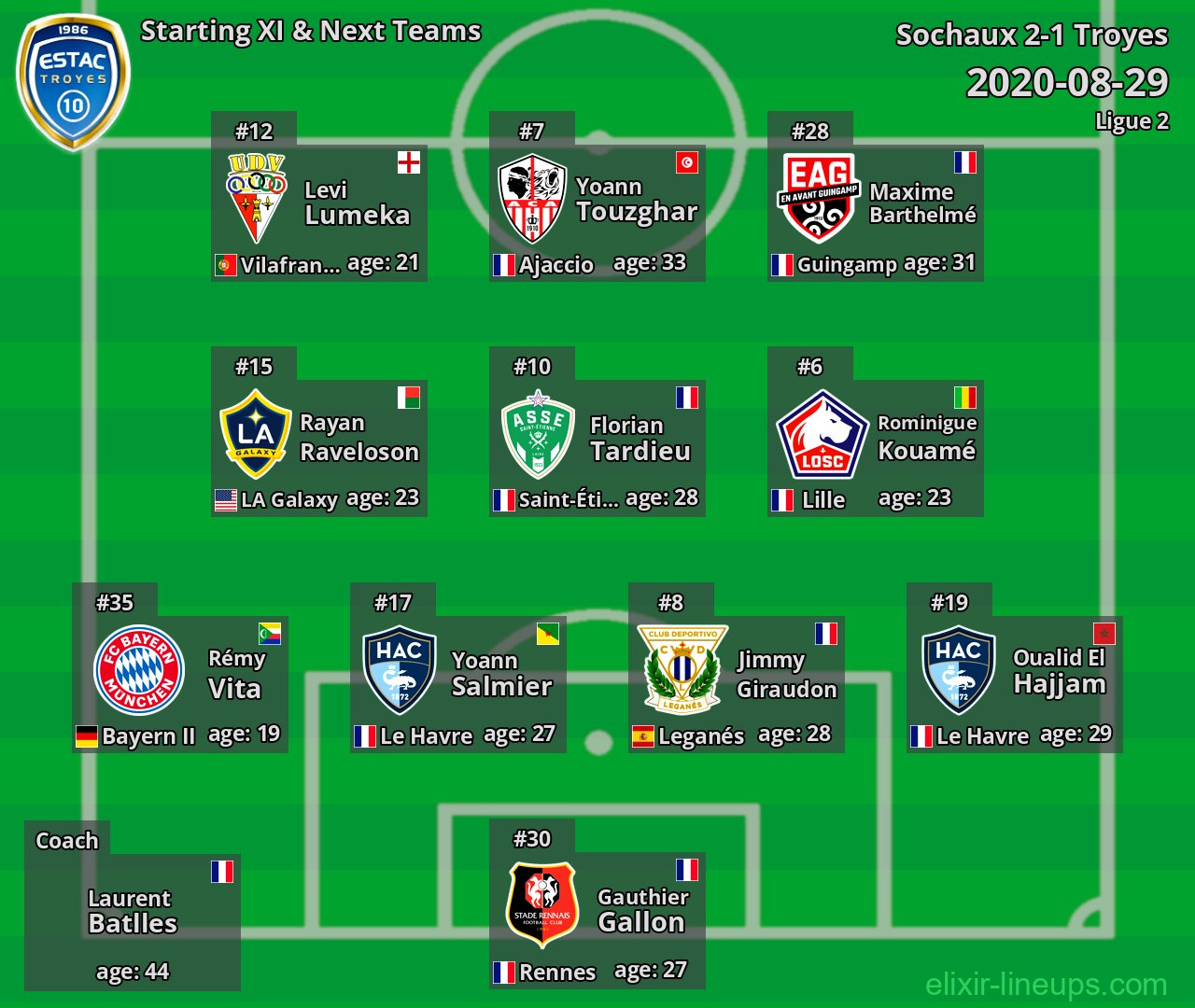 Troyes Starting XI & Next Teams 2020-08-29