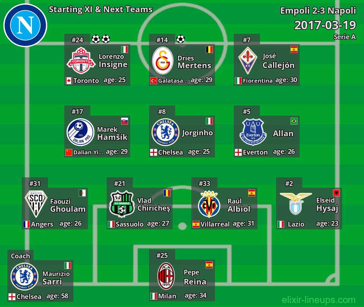 Napoli Starting XI & Next Teams 2017-03-19