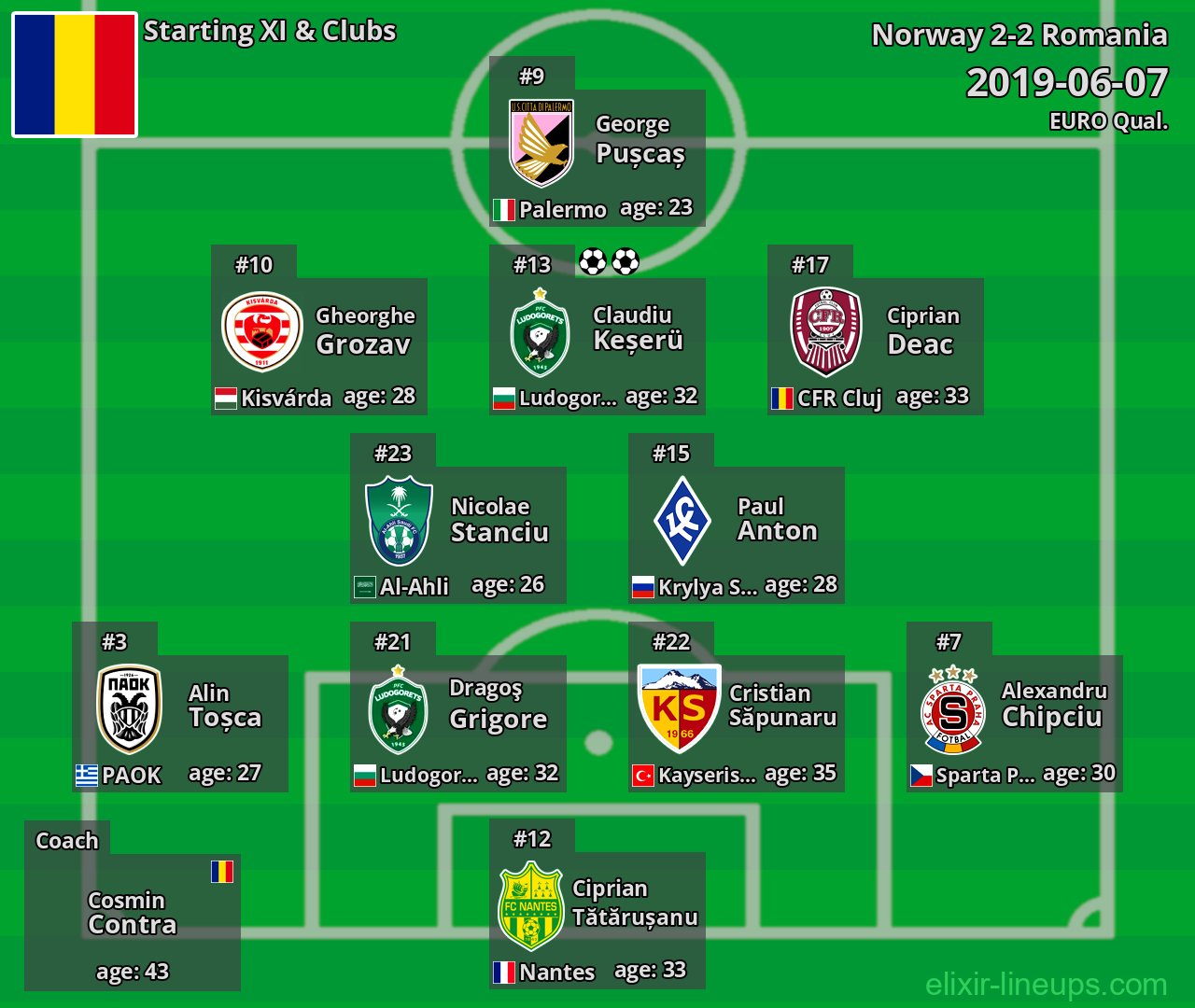 Romania Starting XI 2019-06-07