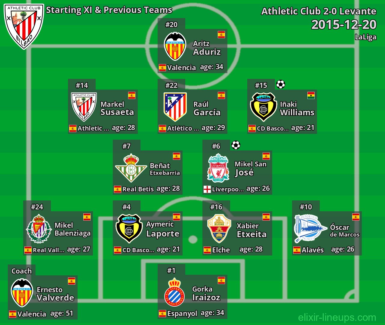 Athletic Club Starting XI & Previous Teams 2015-12-20