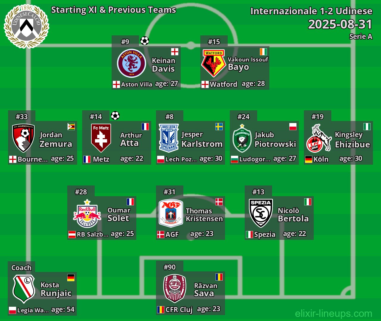 Udinese Starting XI & Previous Teams 2025-08-31