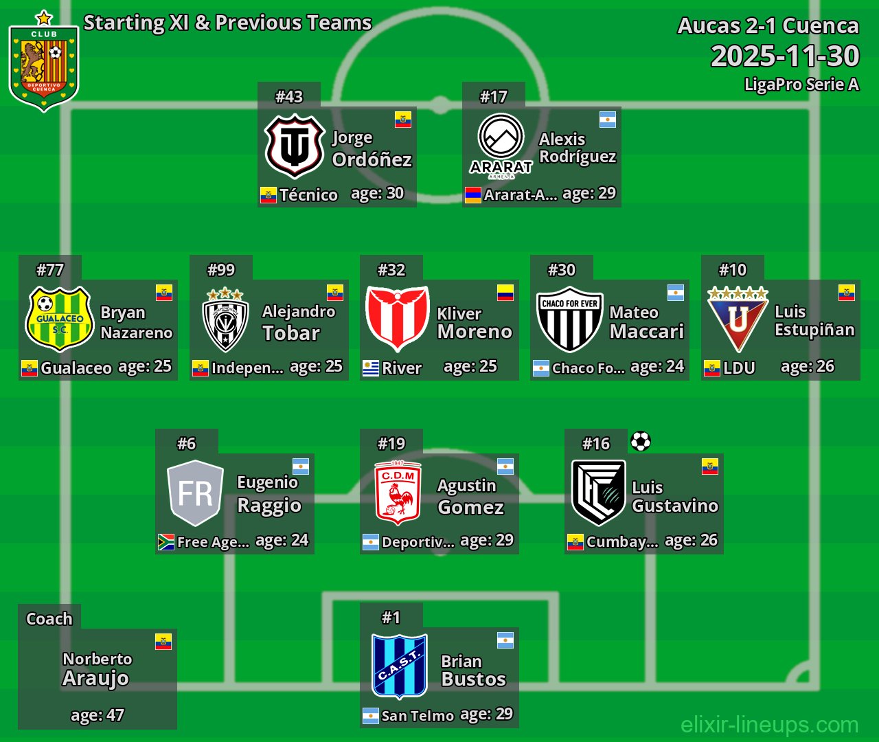 Cuenca Starting XI & Previous Teams 2025-11-30