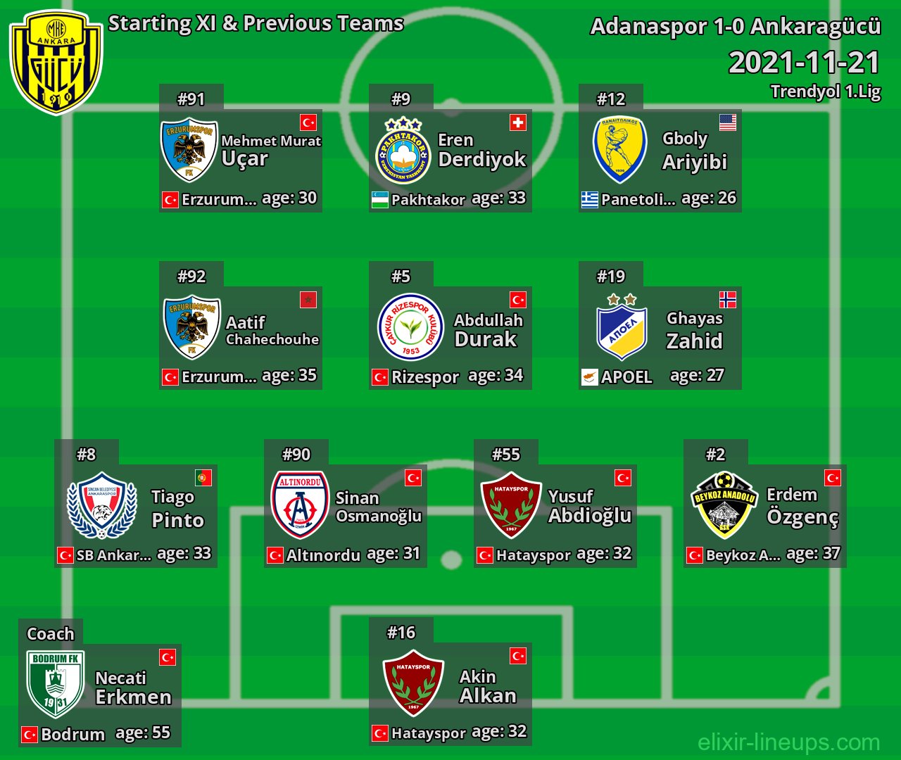 Ankaragücü Starting XI & Previous Teams 2021-11-21