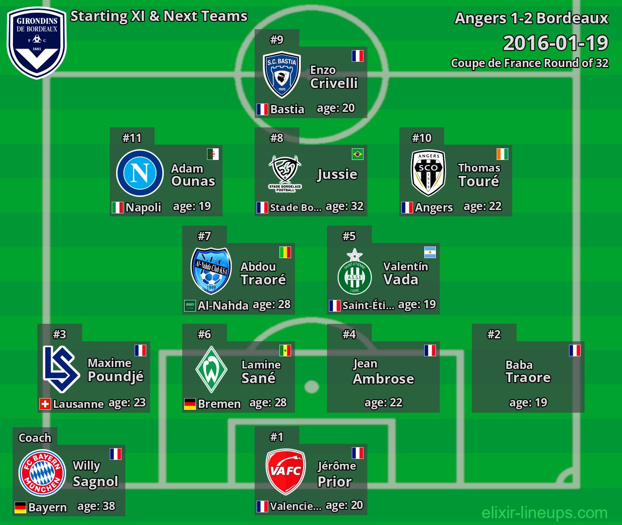 Bordeaux Starting XI & Next Teams 2016-01-19