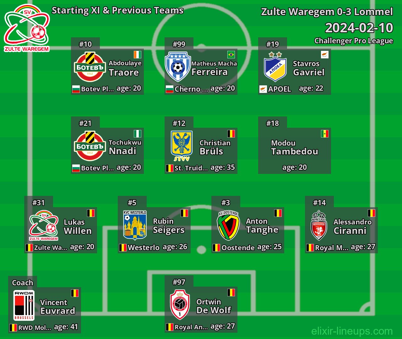 Zulte Waregem Starting XI & Previous Teams 2024-02-10