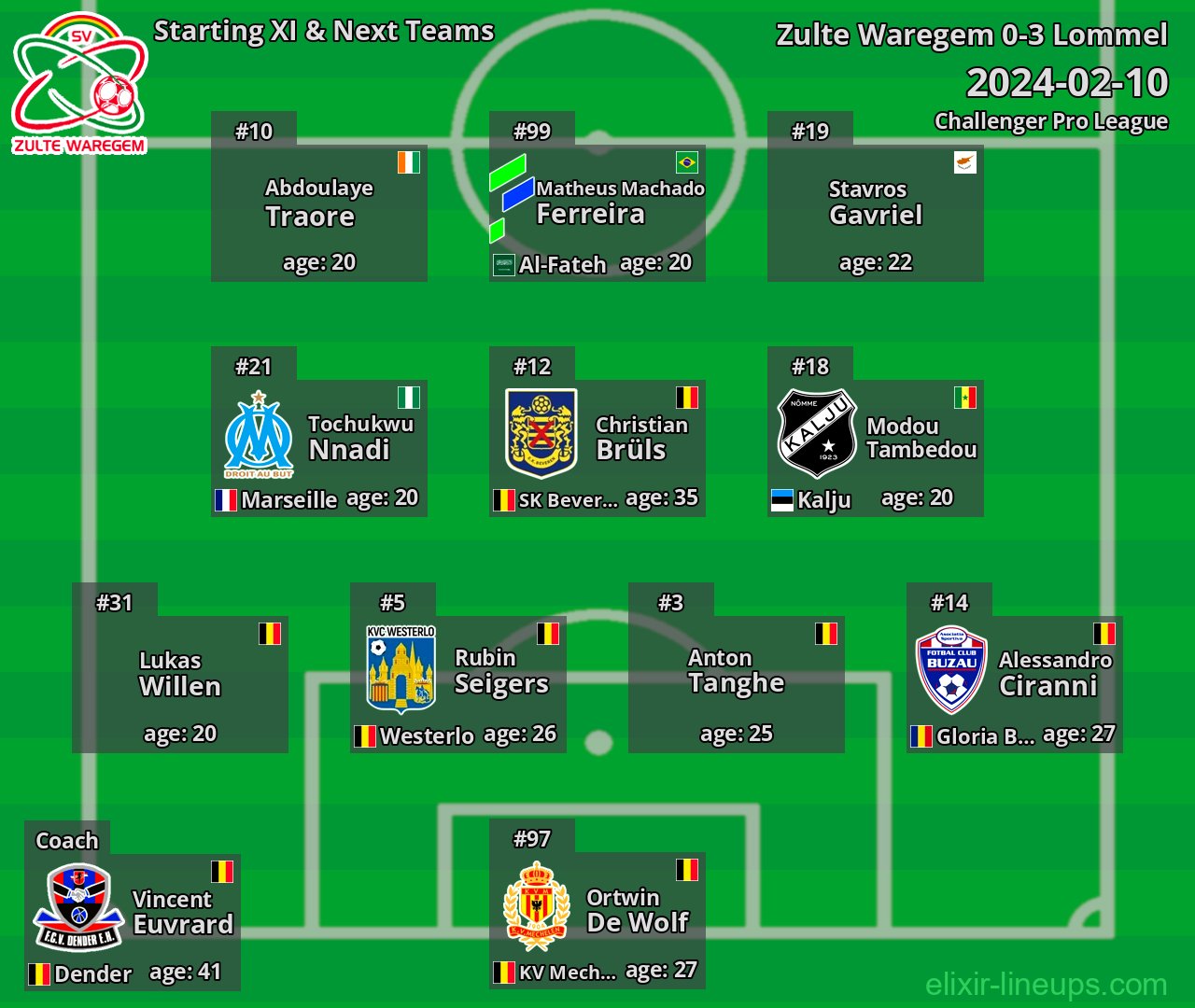 Zulte Waregem Starting XI & Next Teams 2024-02-10