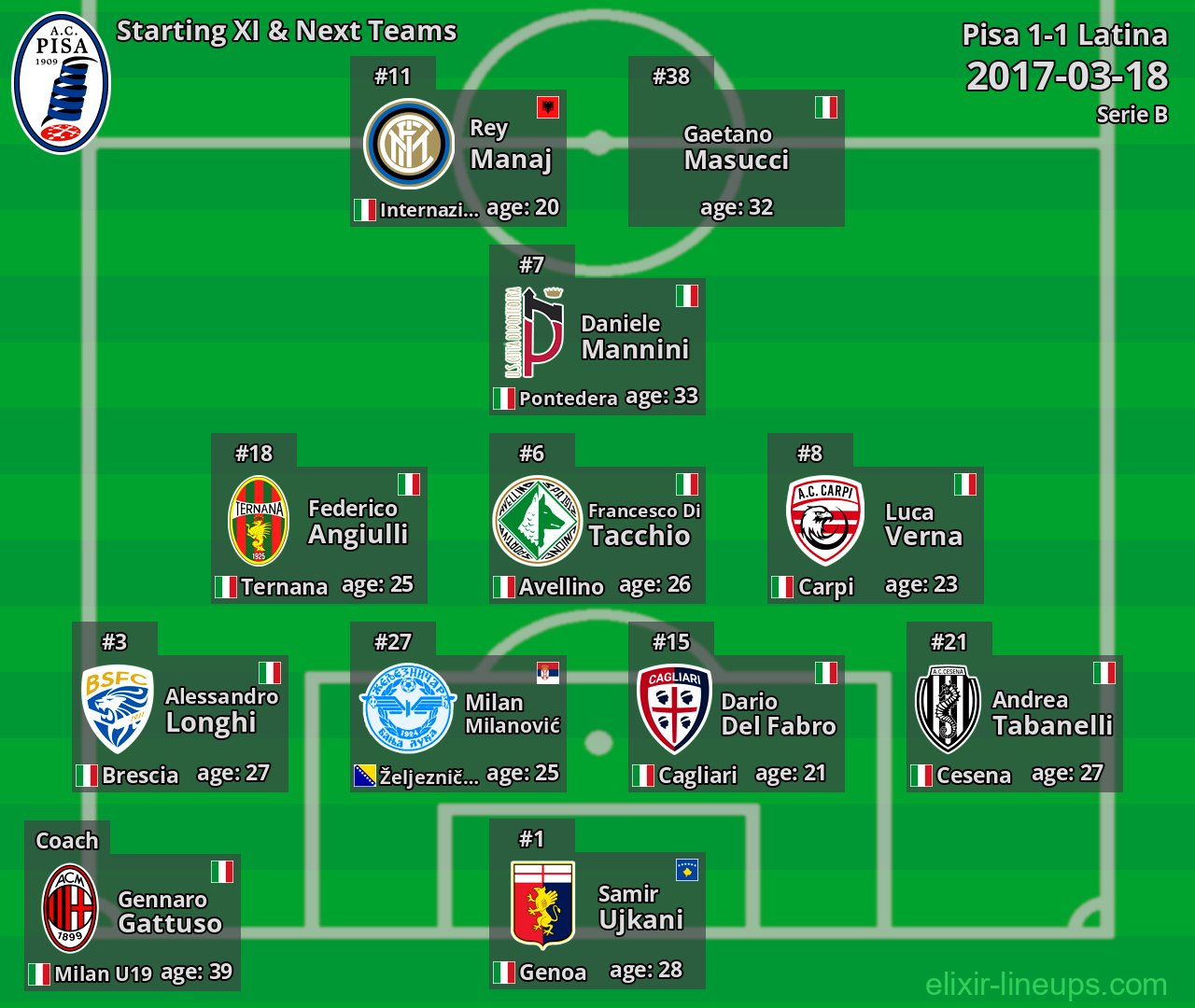 Pisa Starting XI & Next Teams 2017-03-18