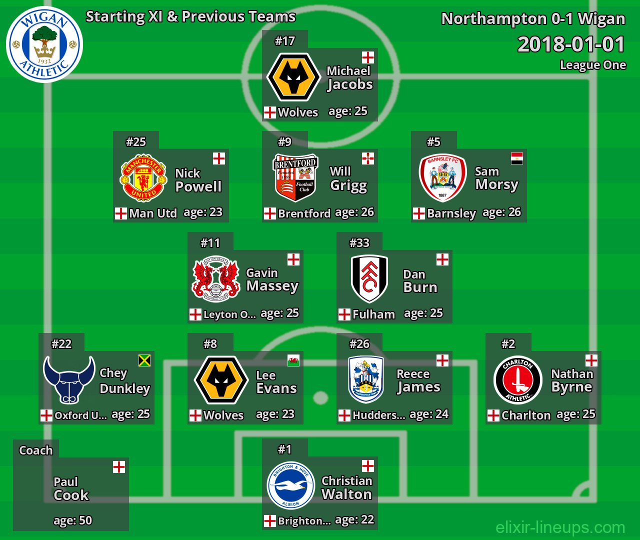 Wigan Starting XI & Previous Teams 2018-01-01