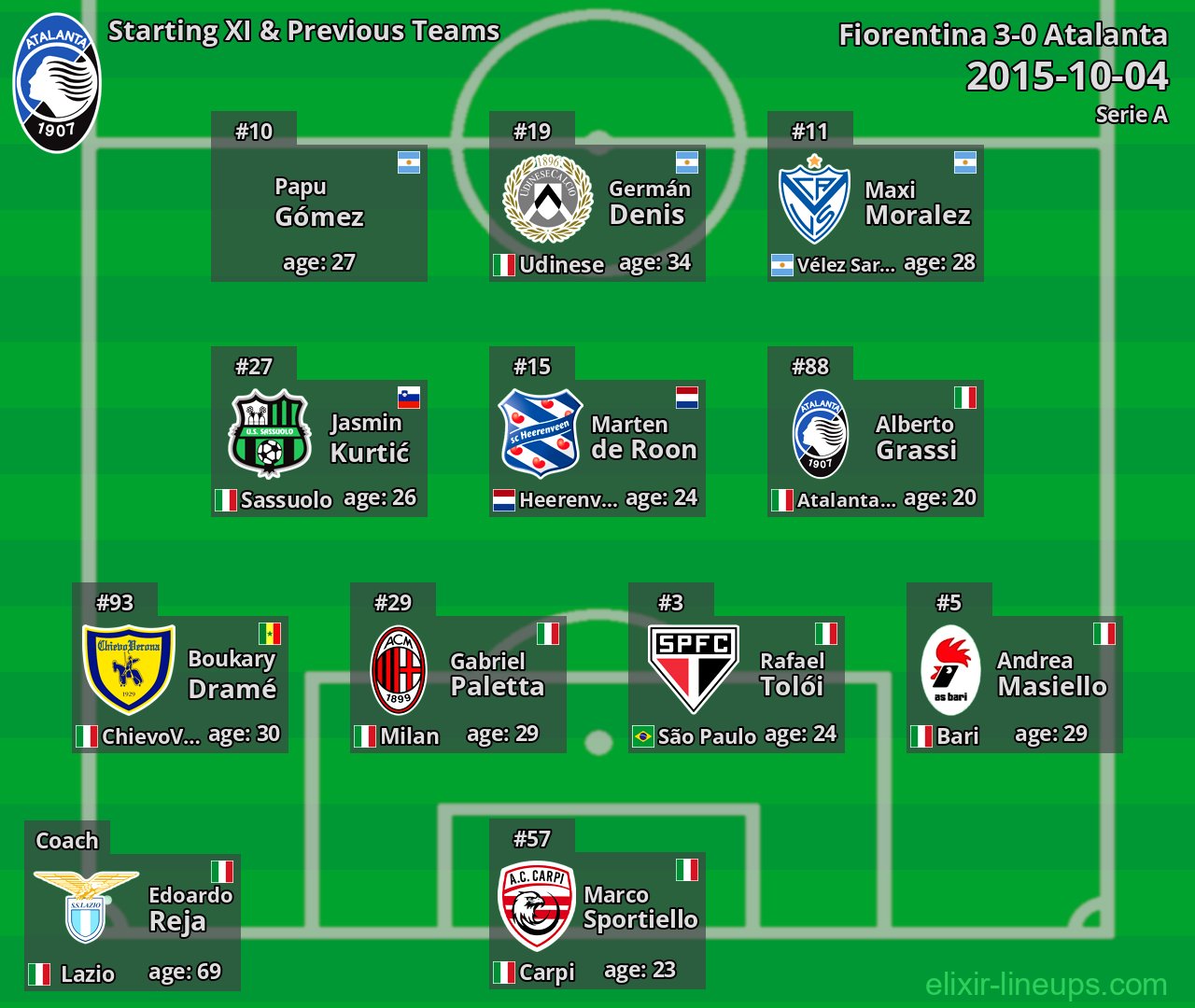Atalanta Starting XI & Previous Teams 2015-10-04