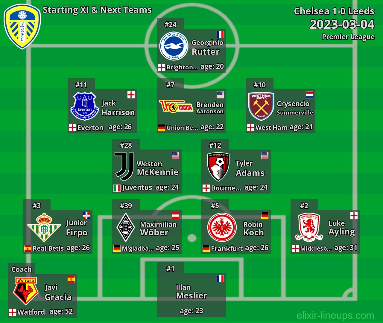 Leeds Starting XI & Next Teams 2023-03-04