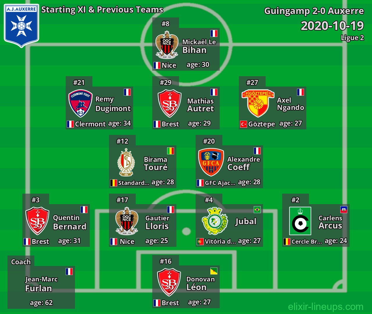 Auxerre Starting XI & Previous Teams 2020-10-19